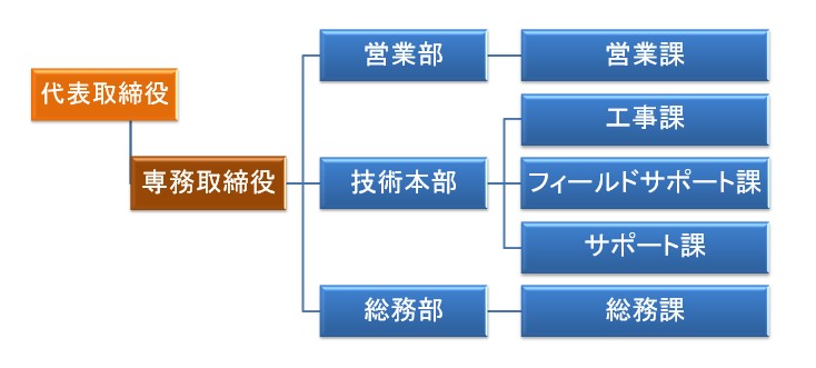 組織図